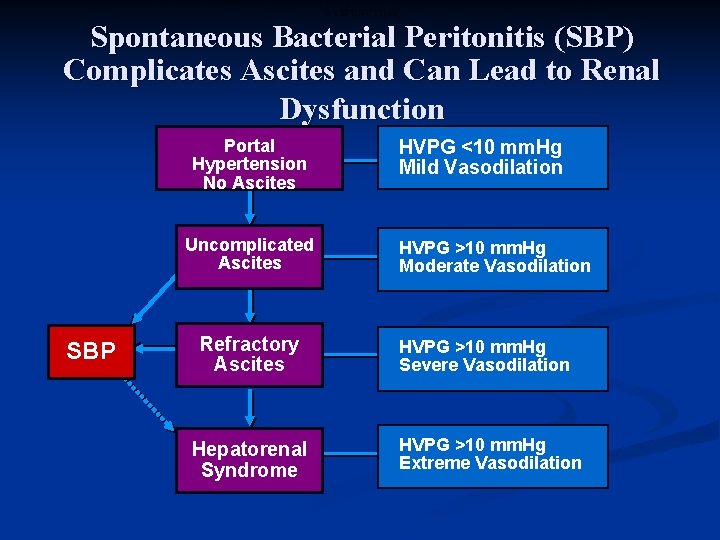 SPONTANEOUS BACTERIAL PERITONITIS (SBP) COMPLICATES ASCITES AND CAN LEAD TO RENAL DYSFUNCTION Spontaneous Bacterial