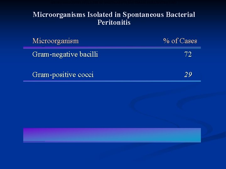 MICROORGANISMS ISOLATED IN SPONTANEOUS BACTERIAL PERITONITIS (SBP) Microorganisms Isolated in Spontaneous Bacterial Peritonitis Microorganism