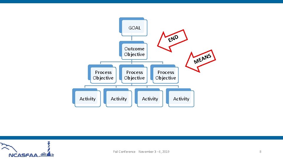 GOAL END Outcome Objective Process Objective Activity S AN E M Process Objective Activity