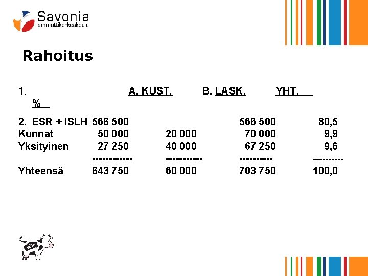 Rahoitus 1. A. KUST. B. LASK. YHT. % 2. ESR + ISLH 566 500