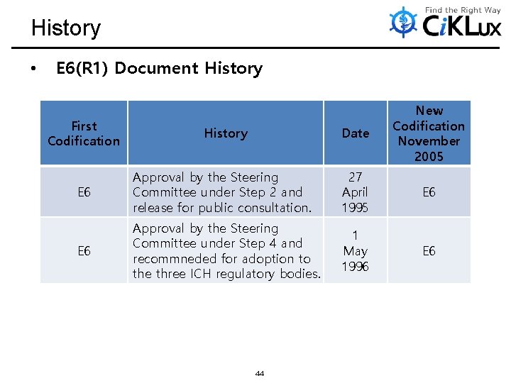 History • E 6(R 1) Document History First Codification History Date New Codification November