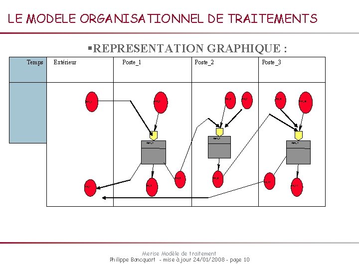 LE MODELE ORGANISATIONNEL DE TRAITEMENTS §REPRESENTATION GRAPHIQUE : Temps Extérieur Poste_1 Poste_2 Evt_6 EVT_2 LE MODELE ORGANISATIONNEL DE TRAITEMENTS §REPRESENTATION GRAPHIQUE : Temps Extérieur Poste_1 Poste_2 Evt_6 EVT_2
