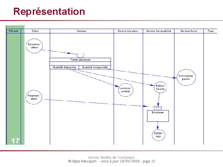 Représentation Merise Modèle de traitement Philippe Bancquart - mise à jour 24/01/2008 - page Représentation Merise Modèle de traitement Philippe Bancquart - mise à jour 24/01/2008 - page