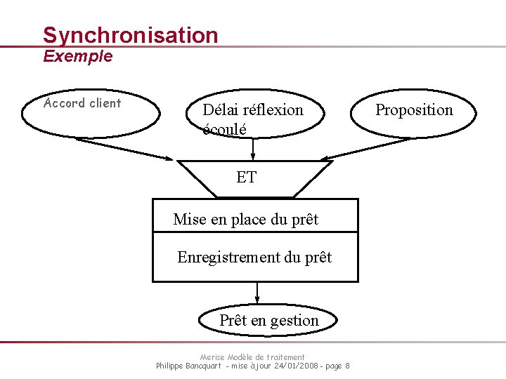 Synchronisation Exemple Accord client Délai réflexion écoulé ET Mise en place du prêt Enregistrement Synchronisation Exemple Accord client Délai réflexion écoulé ET Mise en place du prêt Enregistrement
