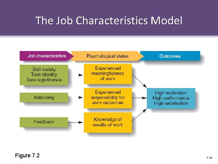 The Job Characteristics Model Figure 7. 2 7 -14 