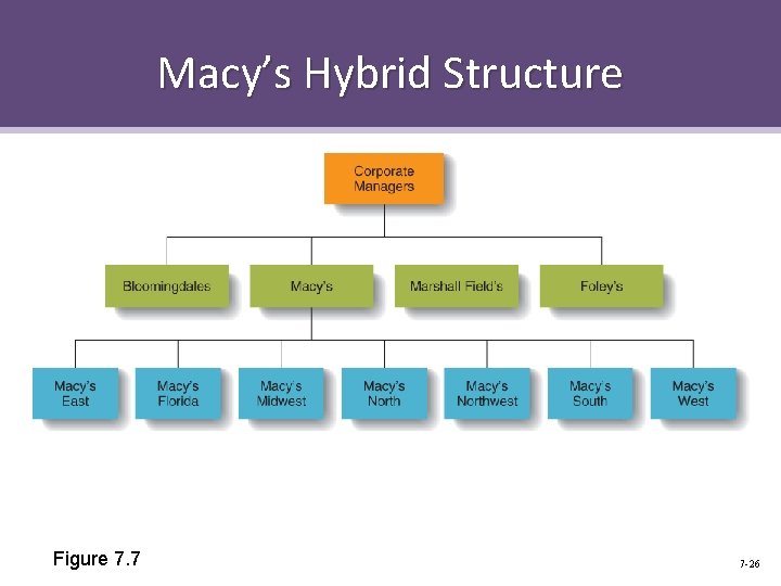 Macy’s Hybrid Structure Figure 7. 7 7 -26 