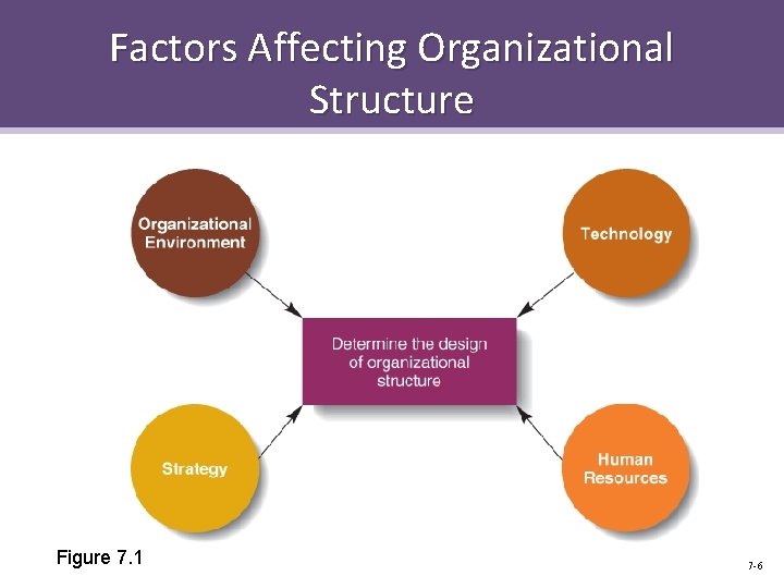 Factors Affecting Organizational Structure Figure 7. 1 7 -6 