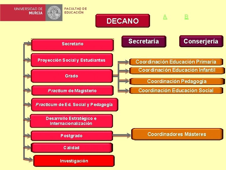 FACULTAD DE EDUCACIÓN A DECANO Secretario Proyección Social y Estudiantes Secretaría B Conserjería Coordinación FACULTAD DE EDUCACIÓN A DECANO Secretario Proyección Social y Estudiantes Secretaría B Conserjería Coordinación