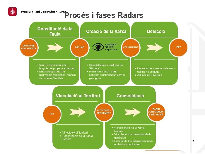 Projecte d’Acció Comunitària RADARS Procés i fases Radars 5 