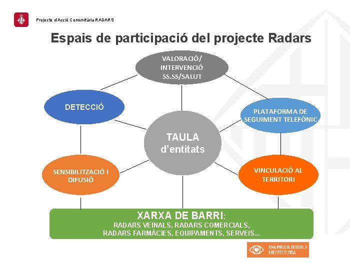 Projecte d’Acció Comunitària RADARS Espais de participació del projecte Radars VALORACIÓ/ INTERVENCIÓ SS. SS/SALUT