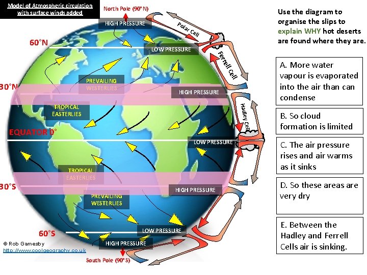 Model of Atmospheric circulation with surface winds added North Pole (90°N) HIGH PRESSURE 60°N