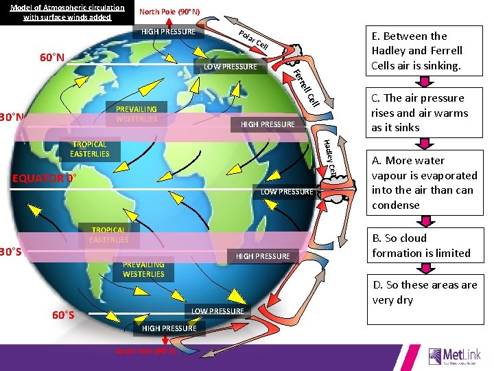 Model of Atmospheric circulation with surface winds added North Pole (90°N) HIGH PRESSURE 60°N