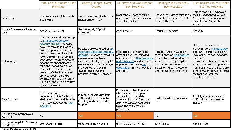 CMS Overall Quality 5 Star Rankings Leapfrog Hospital Safety Grades US News and World