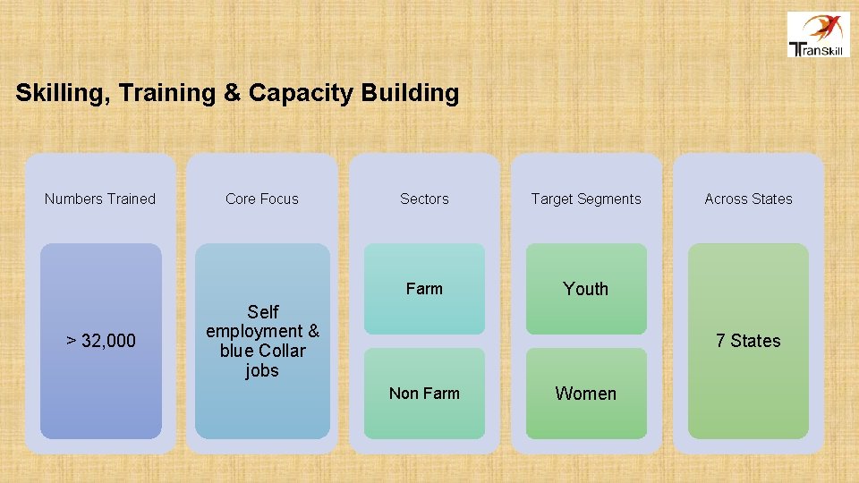 Skilling, Training & Capacity Building Numbers Trained > 32, 000 Core Focus Sectors Target