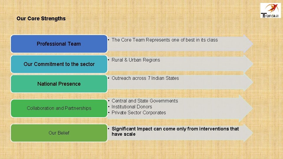 Our Core Strengths Professional Team Our Commitment to the sector National Presence Collaboration and