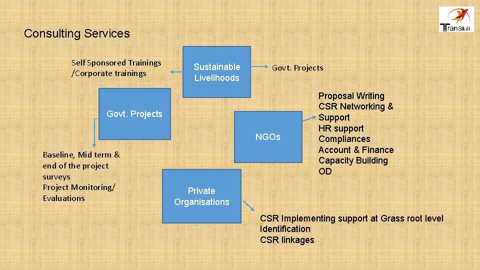 Consulting Services Self Sponsored Trainings /Corporate trainings Sustainable Livelihoods Govt. Projects NGOs Baseline, Mid