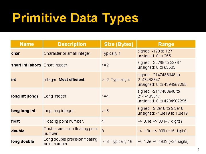 Primitive Data Types Name char Description Character or small integer. short int (short) Short