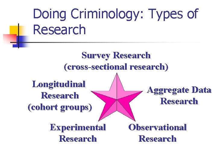 Doing Criminology: Types of Research Survey Research (cross-sectional research) Longitudinal Research (cohort groups) Experimental