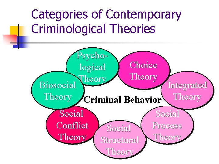 Categories of Contemporary Criminological Theories Psychological Theory Choice Theory Biosocial Integrated Theory Criminal Behavior