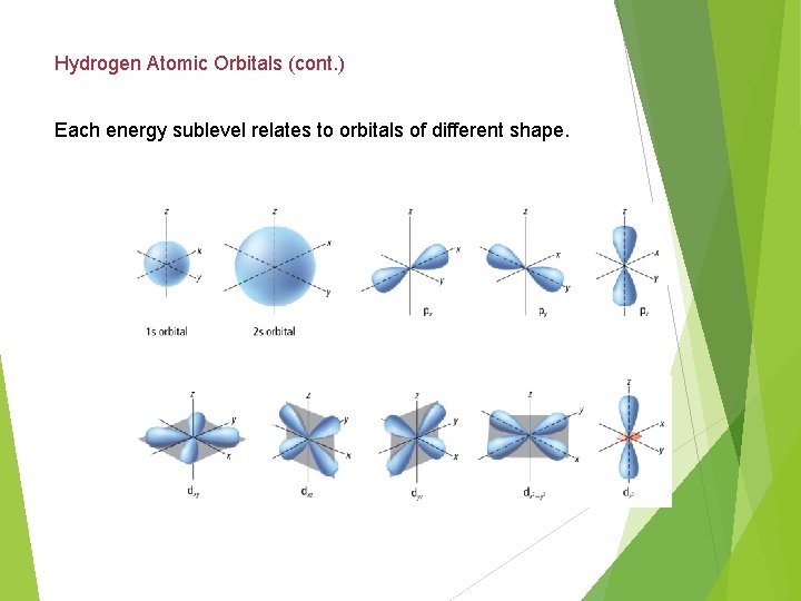 Hydrogen Atomic Orbitals (cont. ) Each energy sublevel relates to orbitals of different shape.