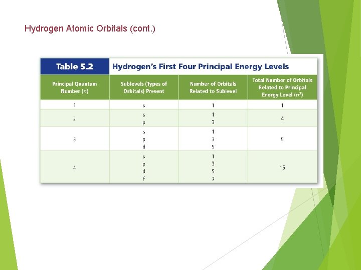 Hydrogen Atomic Orbitals (cont. ) 