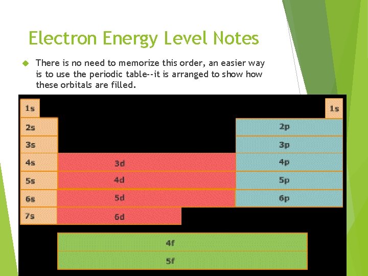 Electron Energy Level Notes There is no need to memorize this order, an easier