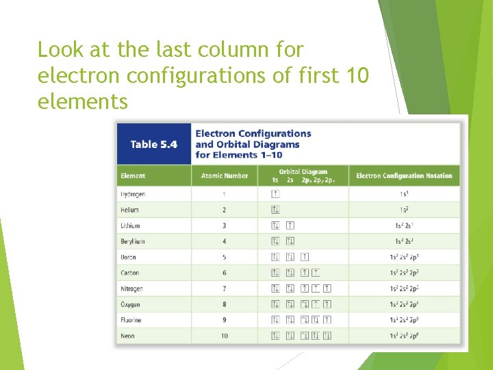 Look at the last column for electron configurations of first 10 elements 