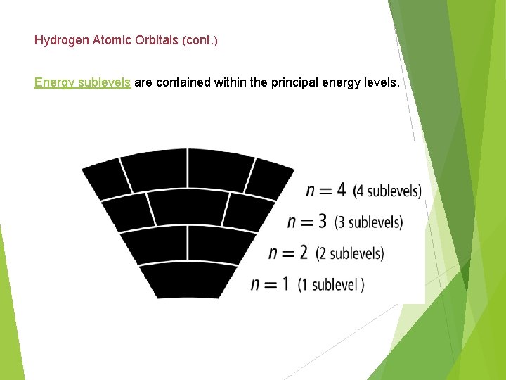 Hydrogen Atomic Orbitals (cont. ) Energy sublevels are contained within the principal energy levels.