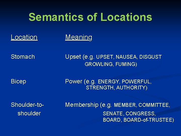 Semantics of Locations Location Meaning Stomach Upset (e. g. UPSET, NAUSEA, DISGUST GROWLING, FUMING)