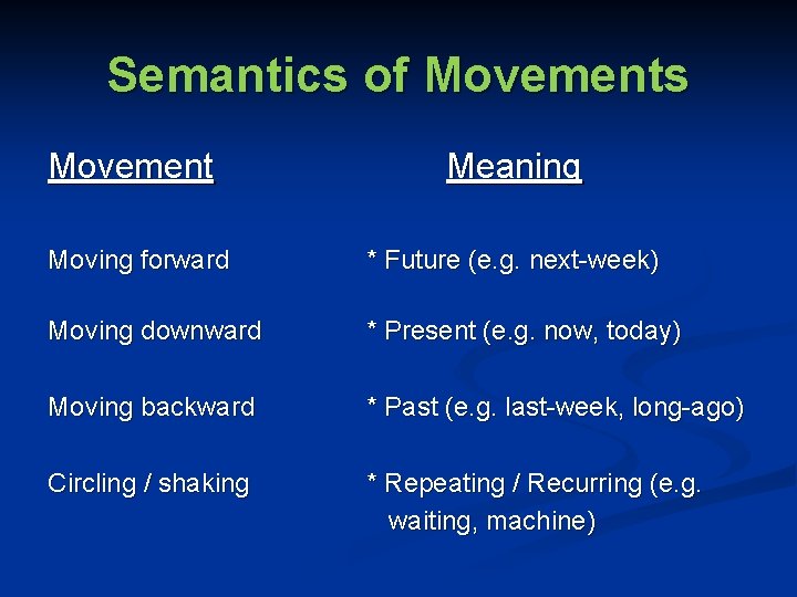 Semantics of Movements Movement Meaning Moving forward * Future (e. g. next-week) Moving downward