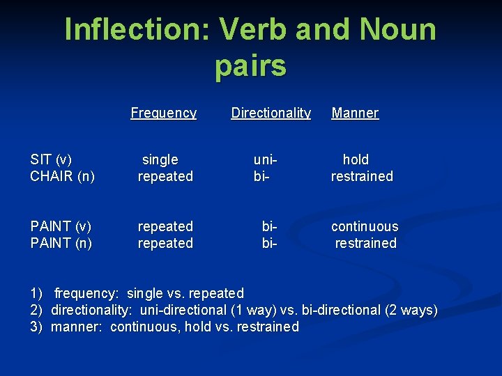 Inflection: Verb and Noun pairs Frequency Directionality Manner SIT (v) CHAIR (n) single repeated