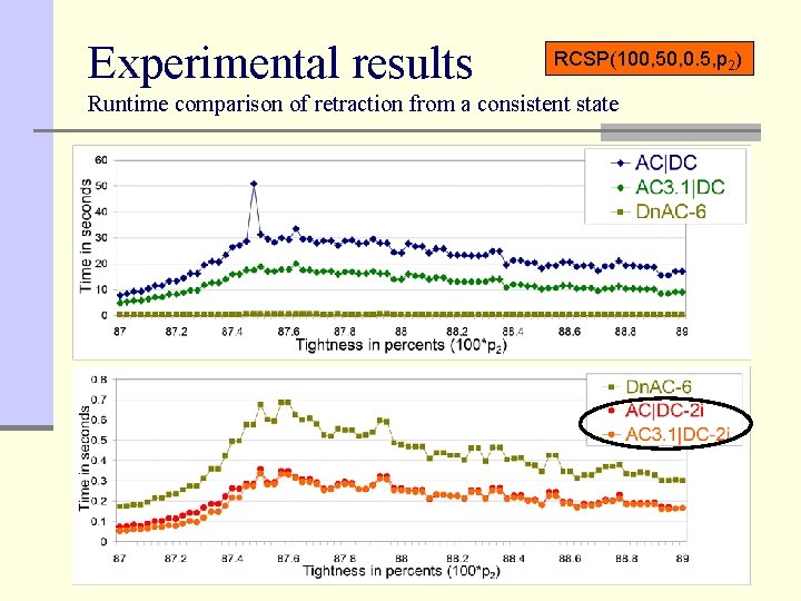 Experimental results RCSP(100, 50, 0. 5, p 2) Runtime comparison of retraction from a