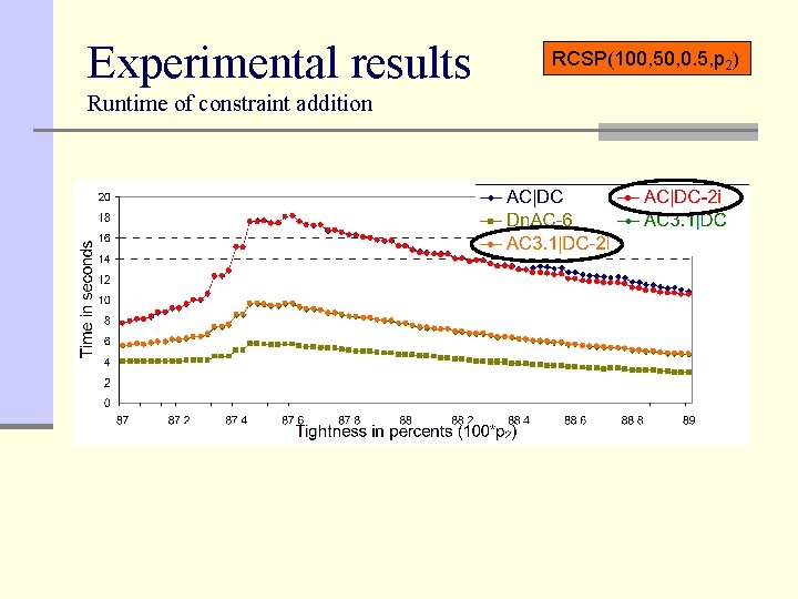 Experimental results Runtime of constraint addition RCSP(100, 50, 0. 5, p 2) 