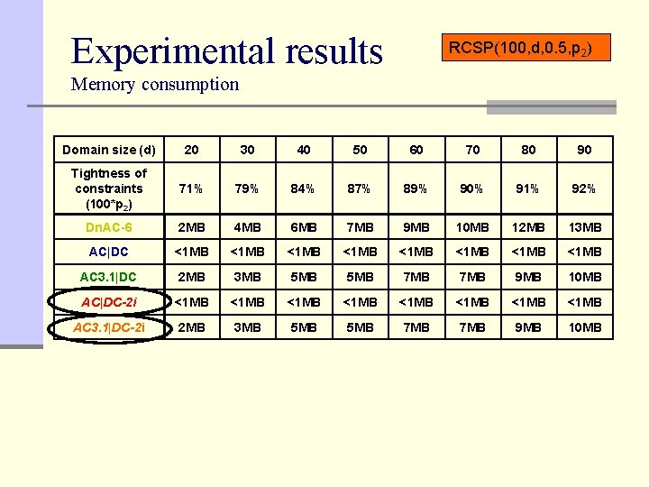 Experimental results RCSP(100, d, 0. 5, p 2) Memory consumption Domain size (d) 20