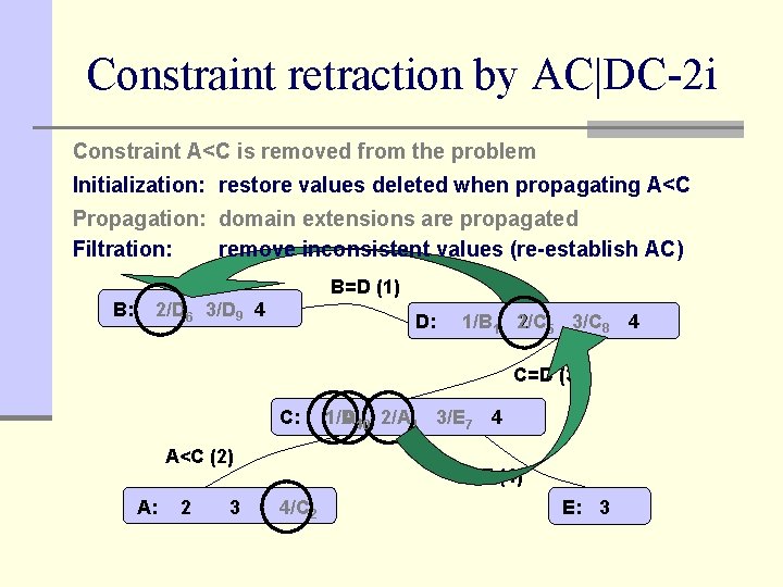Constraint retraction by AC|DC-2 i Constraint A<C is removed from the problem Initialization: restore