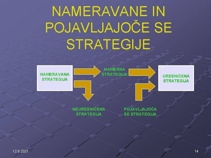 NAMERAVANE IN POJAVLJAJOČE SE STRATEGIJE NAMERAVANA STRATEGIJA NAMERNA STRATEGIJA NEURESNIČENA STRATEGIJA 12. 6. 2021