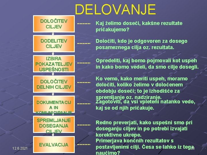 DELOVANJE DOLOČITEV CILJEV Kaj želimo doseči, kakšne rezultate pričakujemo? DODELITEV CILJEV Določiti, kdo je