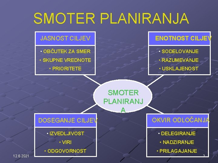 SMOTER PLANIRANJA JASNOST CILJEV ENOTNOST CILJEV • OBČUTEK ZA SMER • SODELOVANJE • SKUPNE