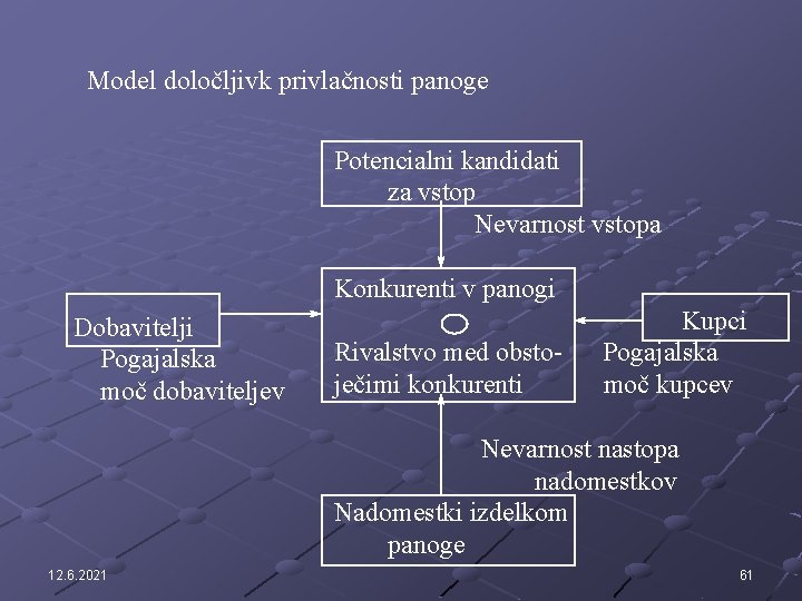 Model določljivk privlačnosti panoge Potencialni kandidati za vstop Nevarnost vstopa Konkurenti v panogi Dobavitelji