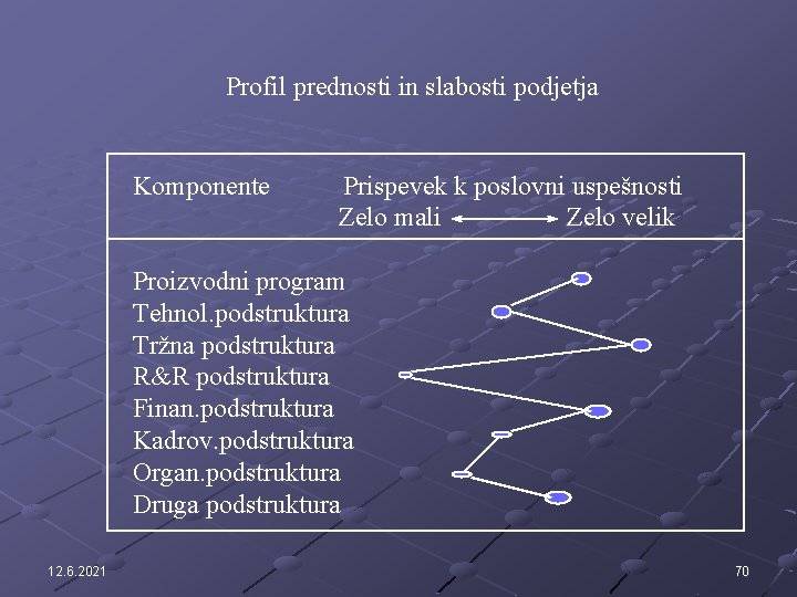 Profil prednosti in slabosti podjetja Komponente Prispevek k poslovni uspešnosti Zelo mali Zelo velik