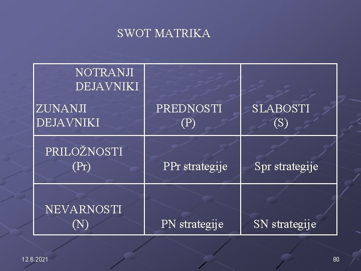 SWOT MATRIKA NOTRANJI DEJAVNIKI ZUNANJI DEJAVNIKI PREDNOSTI (P) SLABOSTI (S) PRILOŽNOSTI (Pr) PPr strategije