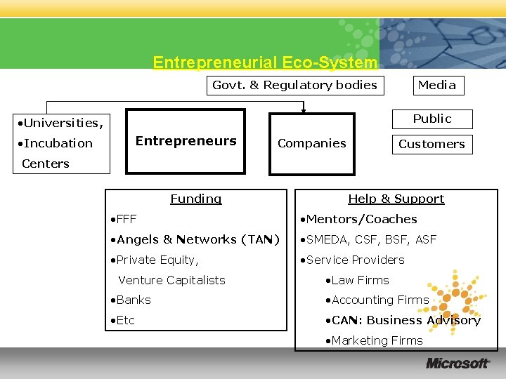 Entrepreneurial Eco-System Govt. & Regulatory bodies Media Public • Universities, Entrepreneurs • Incubation Companies