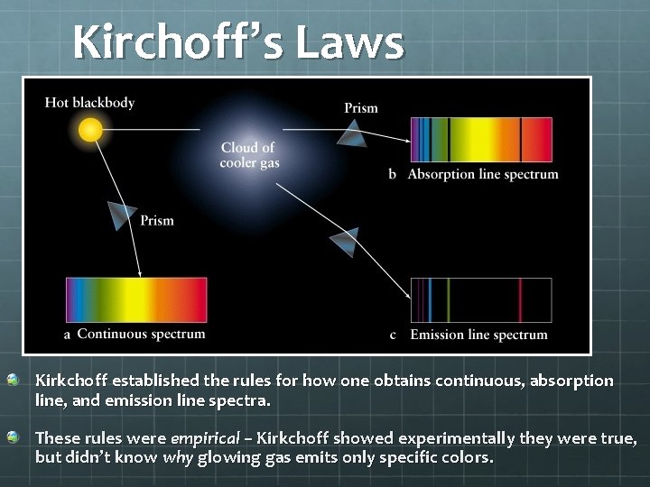Kirchoff’s Laws Kirkchoff established the rules for how one obtains continuous, absorption line, and