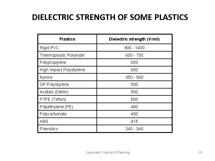 DIELECTRIC STRENGTH OF SOME PLASTICS Plastics Dielectric strength (V/mil) Rigid PVC 800 - 1400