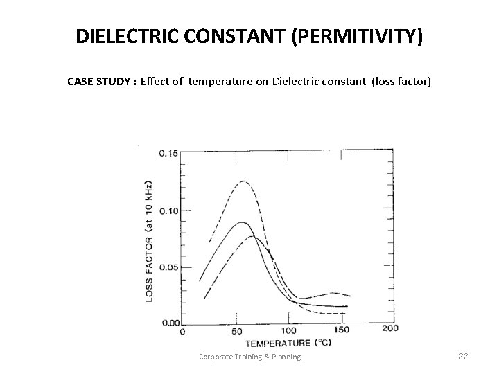 DIELECTRIC CONSTANT (PERMITIVITY) CASE STUDY : Effect of temperature on Dielectric constant (loss factor)