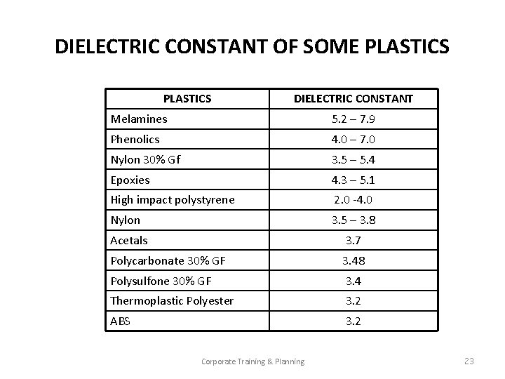 DIELECTRIC CONSTANT OF SOME PLASTICS DIELECTRIC CONSTANT Melamines 5. 2 – 7. 9 Phenolics