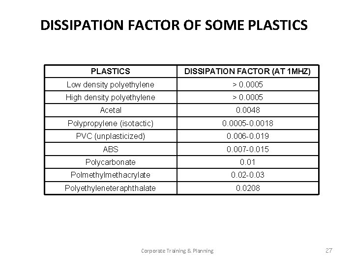 DISSIPATION FACTOR OF SOME PLASTICS DISSIPATION FACTOR (AT 1 MHZ) Low density polyethylene >