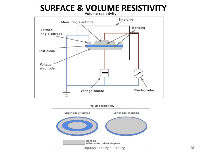 SURFACE & VOLUME RESISTIVITY Corporate Training & Planning 31 