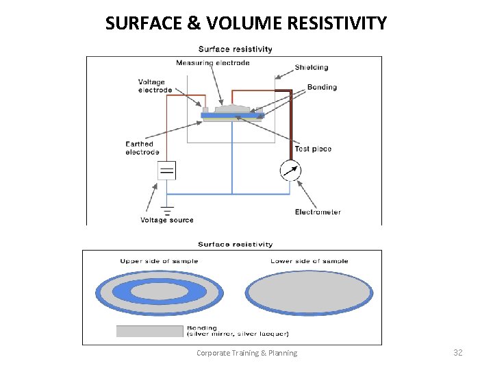 SURFACE & VOLUME RESISTIVITY Corporate Training & Planning 32 