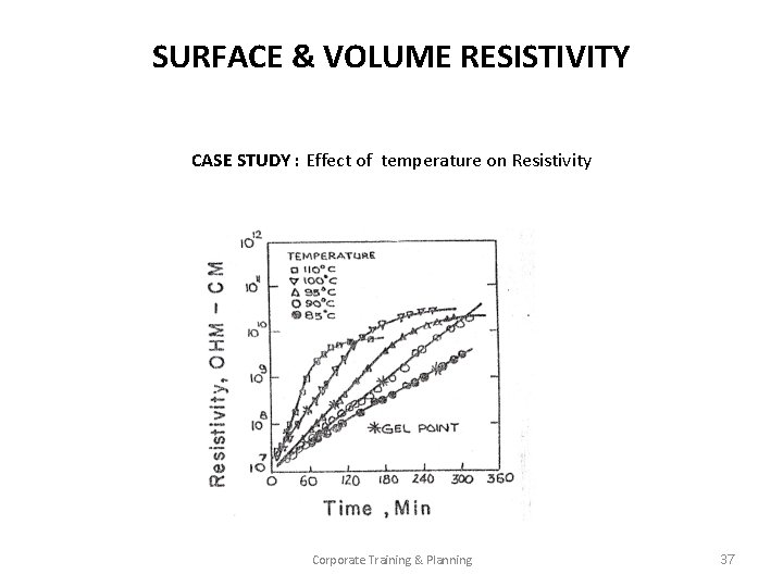 SURFACE & VOLUME RESISTIVITY CASE STUDY : Effect of temperature on Resistivity Corporate Training